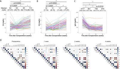 The Contribution of Serum Complement Component 3 Levels to 90-Day Mortality in Living Donor Liver Transplantation